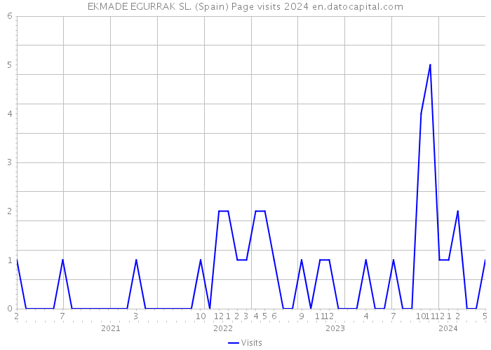 EKMADE EGURRAK SL. (Spain) Page visits 2024 