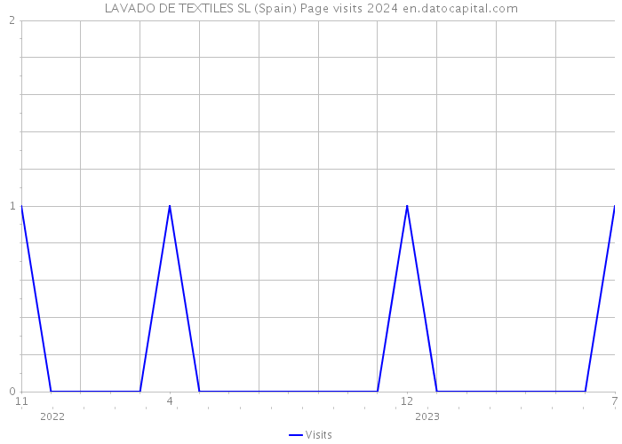 LAVADO DE TEXTILES SL (Spain) Page visits 2024 