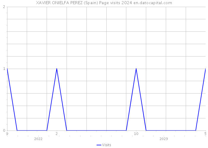 XAVIER ONIELFA PEREZ (Spain) Page visits 2024 