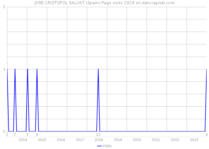 JOSE CRISTOFOL SALVAT (Spain) Page visits 2024 