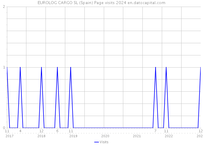 EUROLOG CARGO SL (Spain) Page visits 2024 