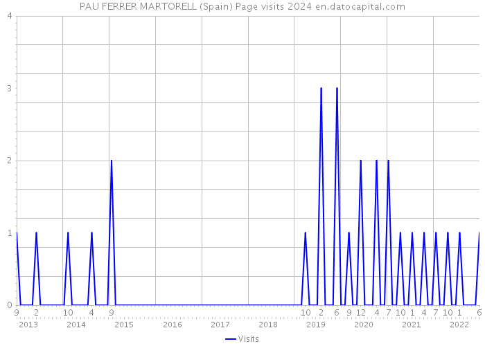 PAU FERRER MARTORELL (Spain) Page visits 2024 