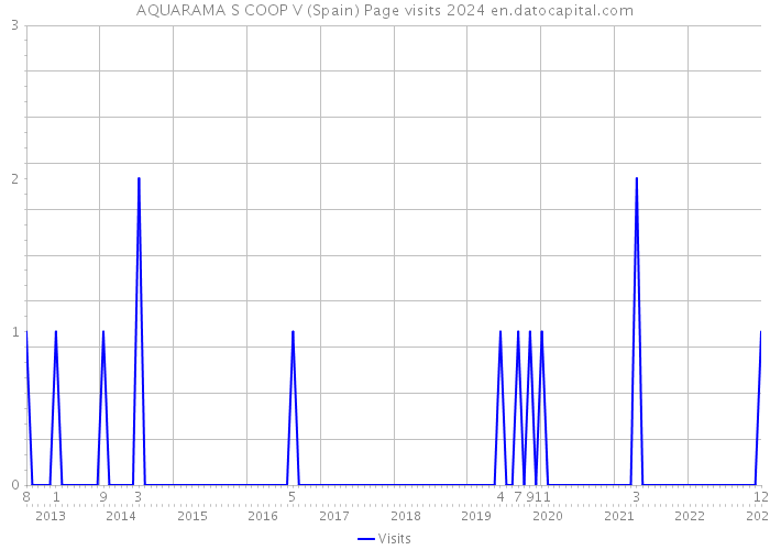 AQUARAMA S COOP V (Spain) Page visits 2024 