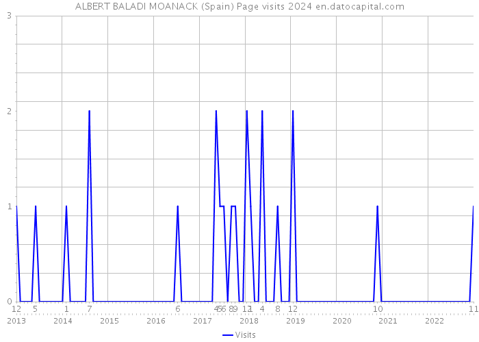 ALBERT BALADI MOANACK (Spain) Page visits 2024 