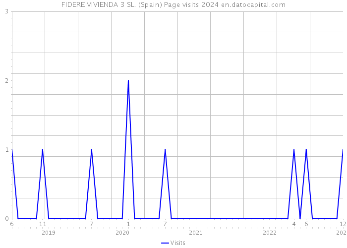FIDERE VIVIENDA 3 SL. (Spain) Page visits 2024 