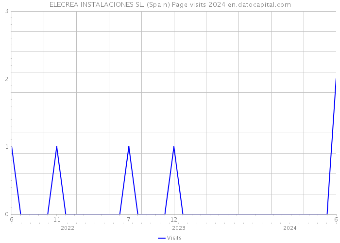 ELECREA INSTALACIONES SL. (Spain) Page visits 2024 