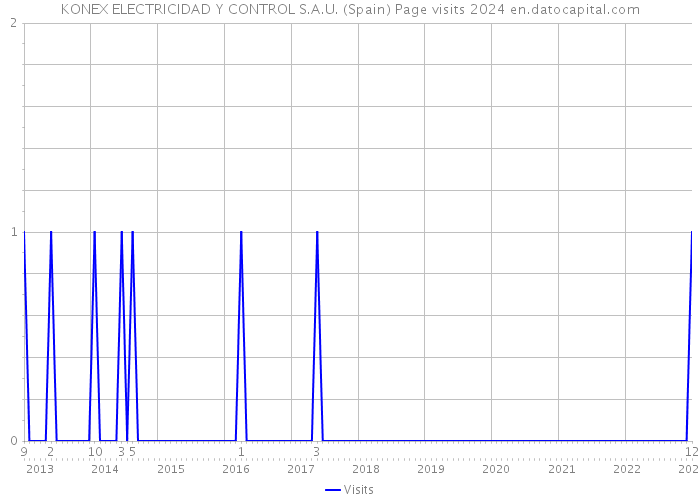 KONEX ELECTRICIDAD Y CONTROL S.A.U. (Spain) Page visits 2024 