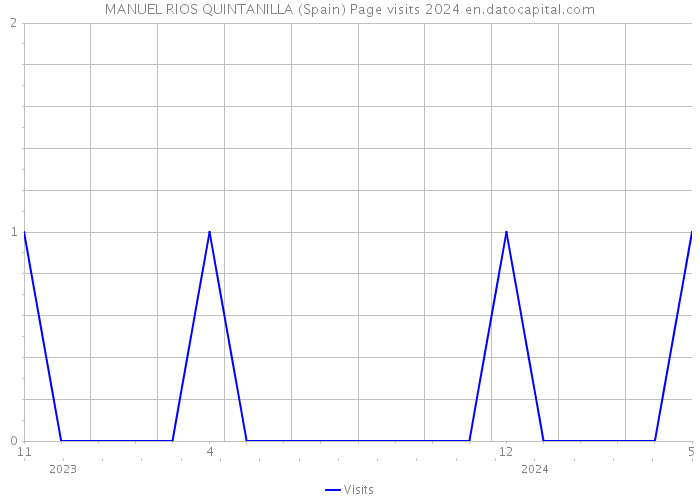 MANUEL RIOS QUINTANILLA (Spain) Page visits 2024 