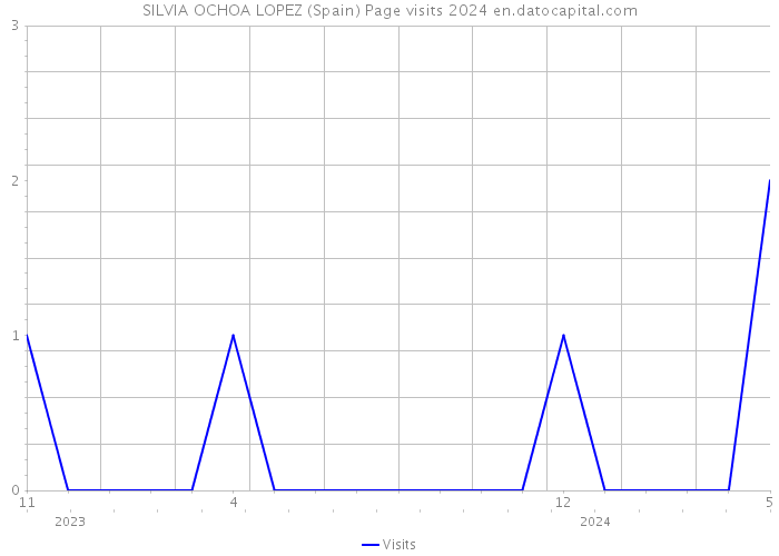 SILVIA OCHOA LOPEZ (Spain) Page visits 2024 