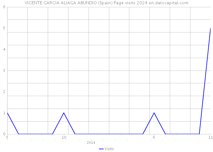 VICENTE GARCIA ALIAGA ABUNDIO (Spain) Page visits 2024 