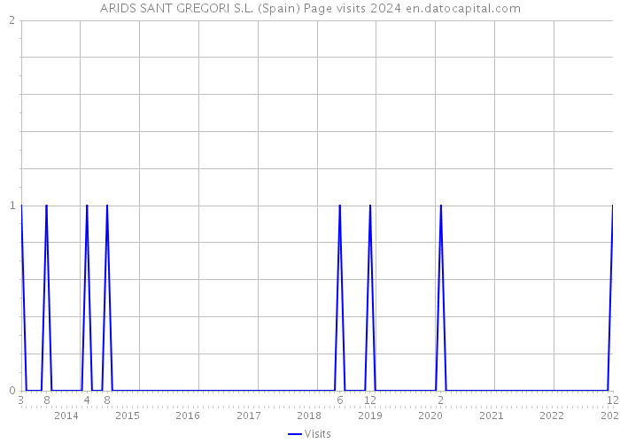 ARIDS SANT GREGORI S.L. (Spain) Page visits 2024 