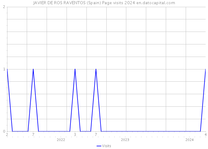 JAVIER DE ROS RAVENTOS (Spain) Page visits 2024 