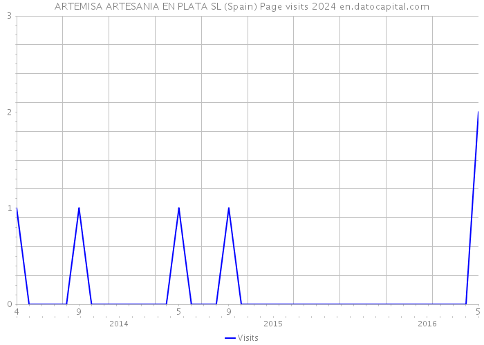ARTEMISA ARTESANIA EN PLATA SL (Spain) Page visits 2024 