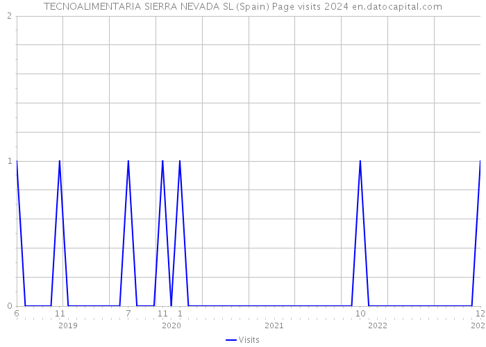 TECNOALIMENTARIA SIERRA NEVADA SL (Spain) Page visits 2024 