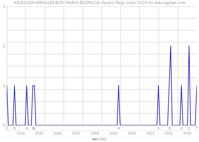 ASUNCION MIRALLES BOIX MARIA ENGRACIA (Spain) Page visits 2024 