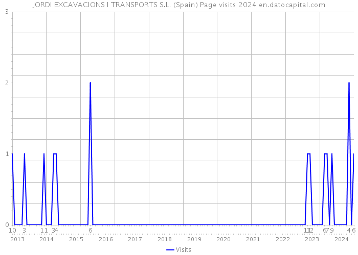 JORDI EXCAVACIONS I TRANSPORTS S.L. (Spain) Page visits 2024 