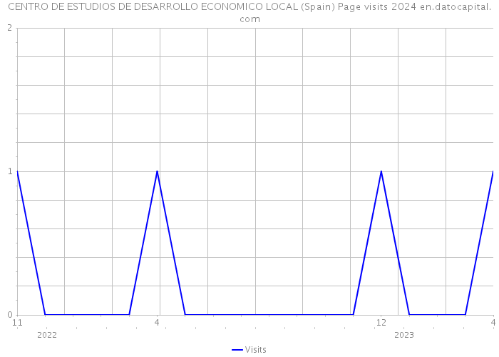 CENTRO DE ESTUDIOS DE DESARROLLO ECONOMICO LOCAL (Spain) Page visits 2024 