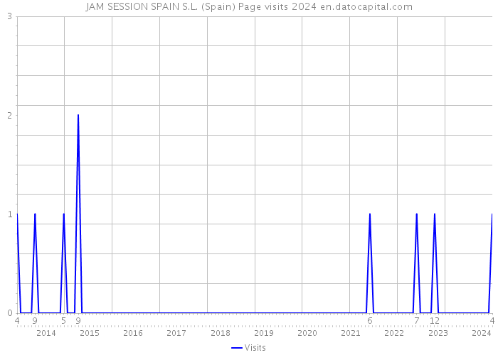 JAM SESSION SPAIN S.L. (Spain) Page visits 2024 