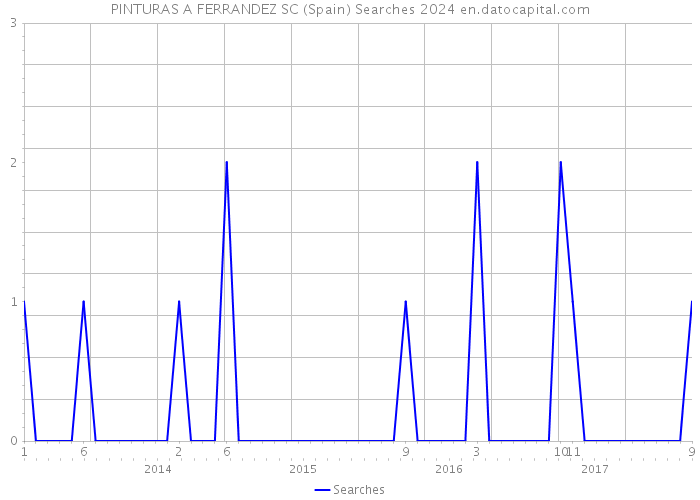 PINTURAS A FERRANDEZ SC (Spain) Searches 2024 