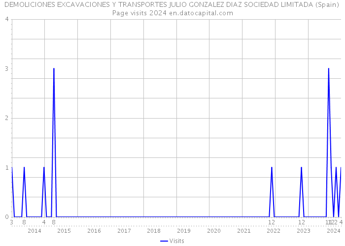 DEMOLICIONES EXCAVACIONES Y TRANSPORTES JULIO GONZALEZ DIAZ SOCIEDAD LIMITADA (Spain) Page visits 2024 