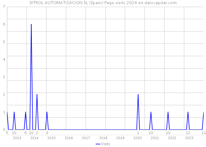 SITROL AUTOMATIZACION SL (Spain) Page visits 2024 