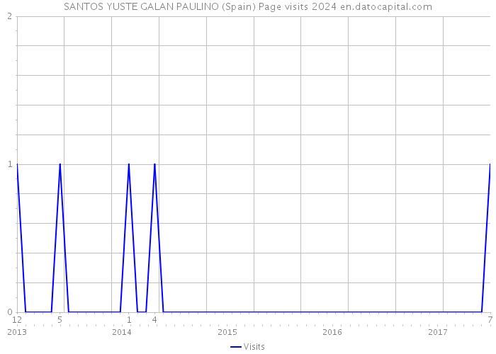 SANTOS YUSTE GALAN PAULINO (Spain) Page visits 2024 