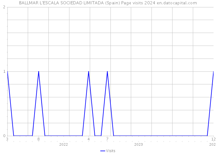 BALLMAR L'ESCALA SOCIEDAD LIMITADA (Spain) Page visits 2024 