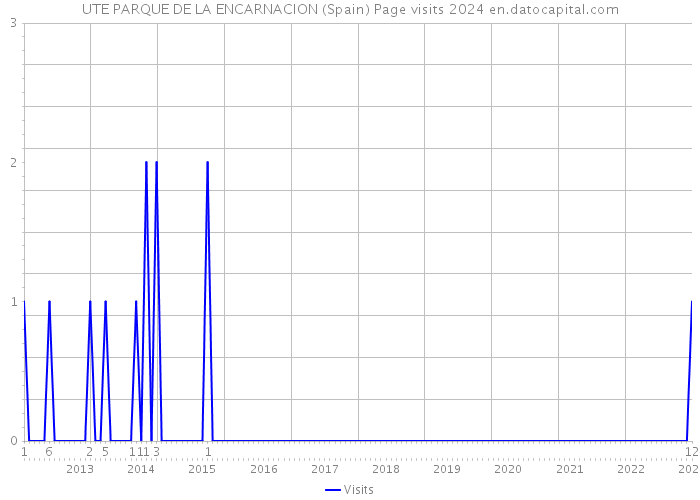 UTE PARQUE DE LA ENCARNACION (Spain) Page visits 2024 