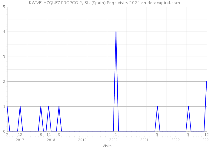 KW VELAZQUEZ PROPCO 2, SL. (Spain) Page visits 2024 