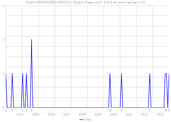 ALAN HERNANDEZ ARROYO (Spain) Page visits 2024 