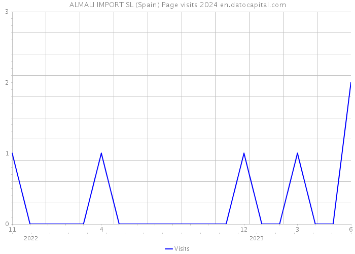 ALMALI IMPORT SL (Spain) Page visits 2024 