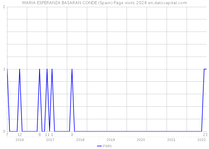 MARIA ESPERANZA BASARAN CONDE (Spain) Page visits 2024 