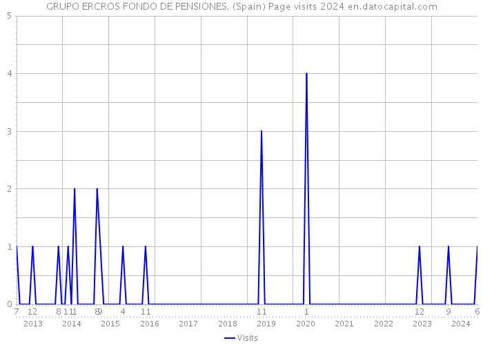 GRUPO ERCROS FONDO DE PENSIONES. (Spain) Page visits 2024 