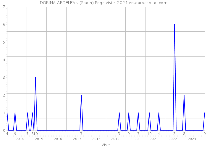 DORINA ARDELEAN (Spain) Page visits 2024 