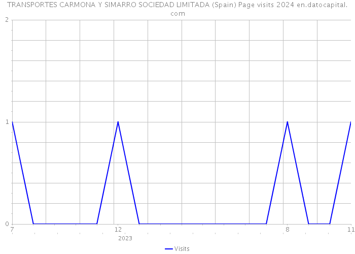 TRANSPORTES CARMONA Y SIMARRO SOCIEDAD LIMITADA (Spain) Page visits 2024 