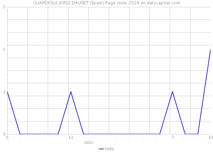 GUARDIOLA JORDI DAUSET (Spain) Page visits 2024 