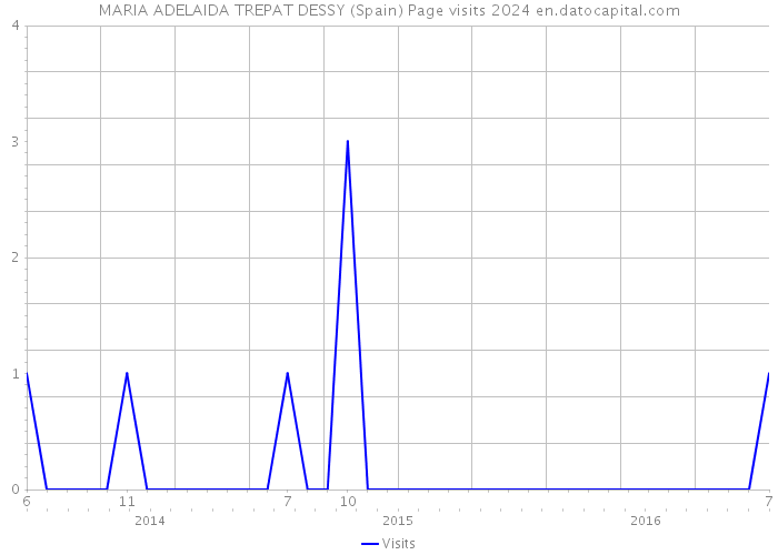 MARIA ADELAIDA TREPAT DESSY (Spain) Page visits 2024 