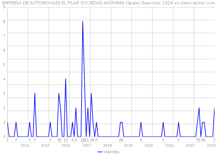 EMPRESA DE AUTOMOVILES EL PILAR SOCIEDAD ANÓNIMA (Spain) Searches 2024 