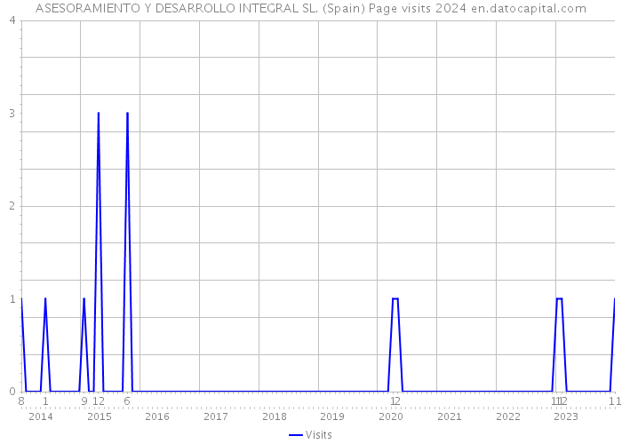 ASESORAMIENTO Y DESARROLLO INTEGRAL SL. (Spain) Page visits 2024 