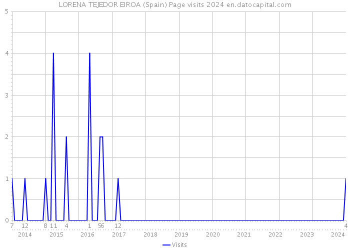 LORENA TEJEDOR EIROA (Spain) Page visits 2024 