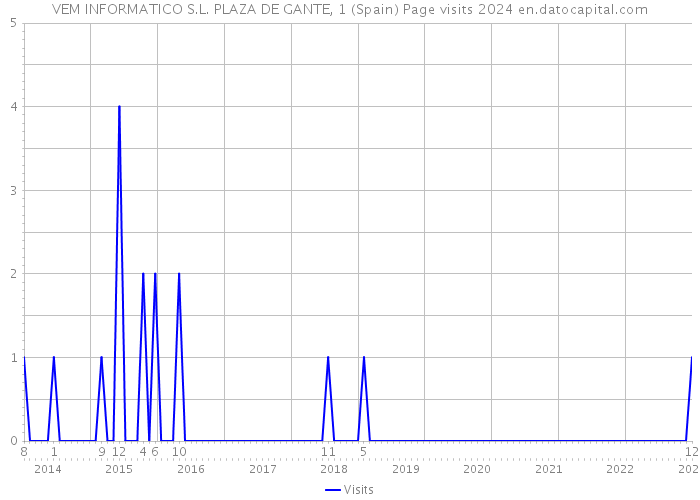 VEM INFORMATICO S.L. PLAZA DE GANTE, 1 (Spain) Page visits 2024 