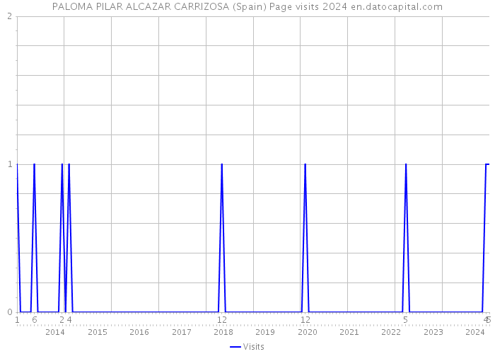 PALOMA PILAR ALCAZAR CARRIZOSA (Spain) Page visits 2024 