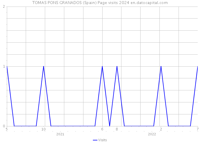 TOMAS PONS GRANADOS (Spain) Page visits 2024 