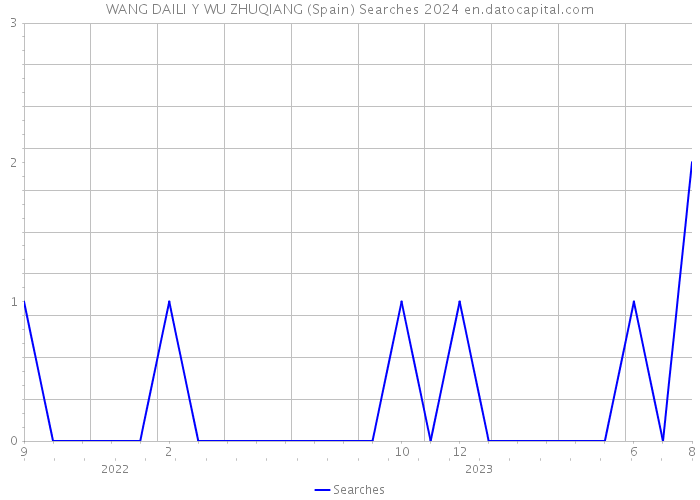 WANG DAILI Y WU ZHUQIANG (Spain) Searches 2024 