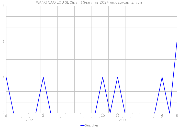 WANG GAO LOU SL (Spain) Searches 2024 