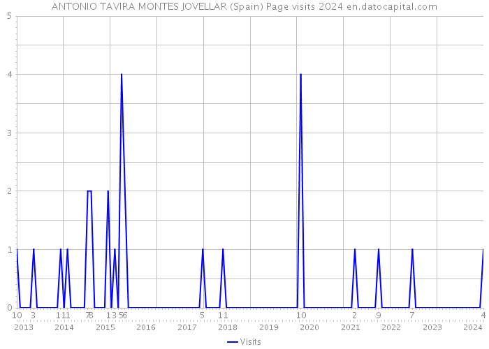 ANTONIO TAVIRA MONTES JOVELLAR (Spain) Page visits 2024 