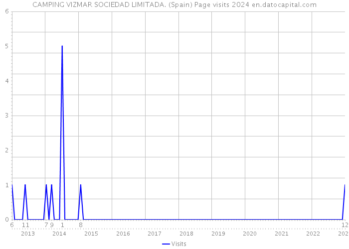 CAMPING VIZMAR SOCIEDAD LIMITADA. (Spain) Page visits 2024 