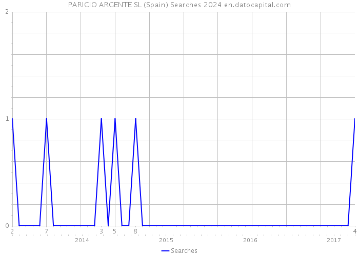 PARICIO ARGENTE SL (Spain) Searches 2024 