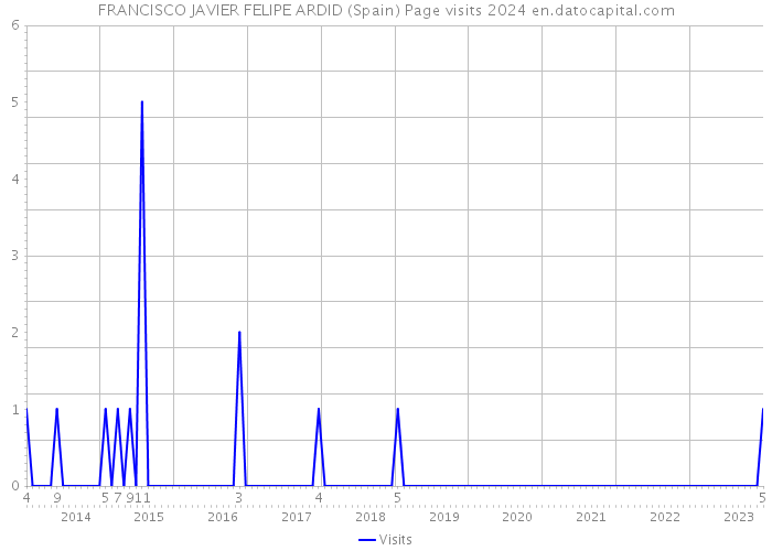 FRANCISCO JAVIER FELIPE ARDID (Spain) Page visits 2024 