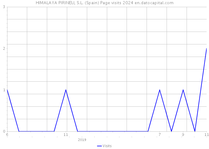 HIMALAYA PIRINEU, S.L. (Spain) Page visits 2024 